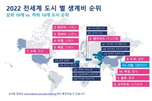 [G구촌은 지금] "서울, 전세계 14번째 물가 비싼 도시"