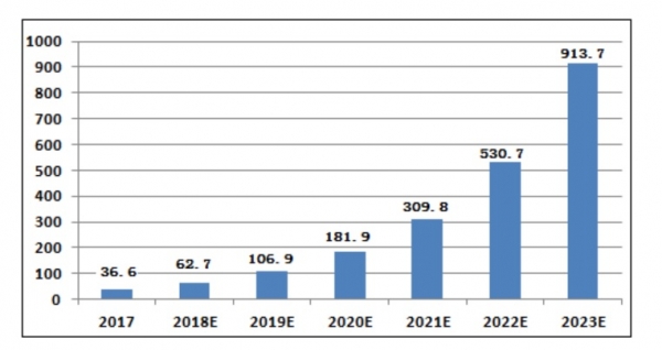 2017~2023년 협동로봇 시장 규모(단위: 백만 달러). 자료=Bisresearch